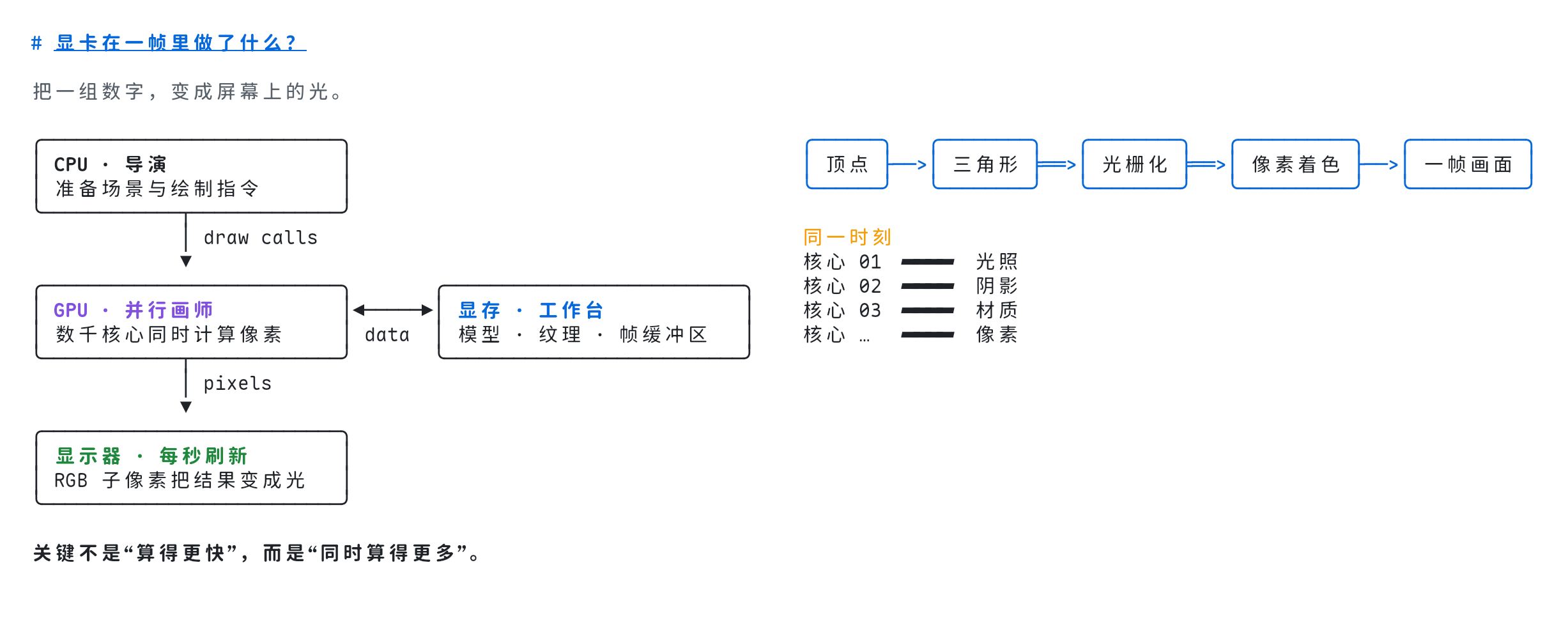 Unicode diagram explaining how a GPU renders a frame