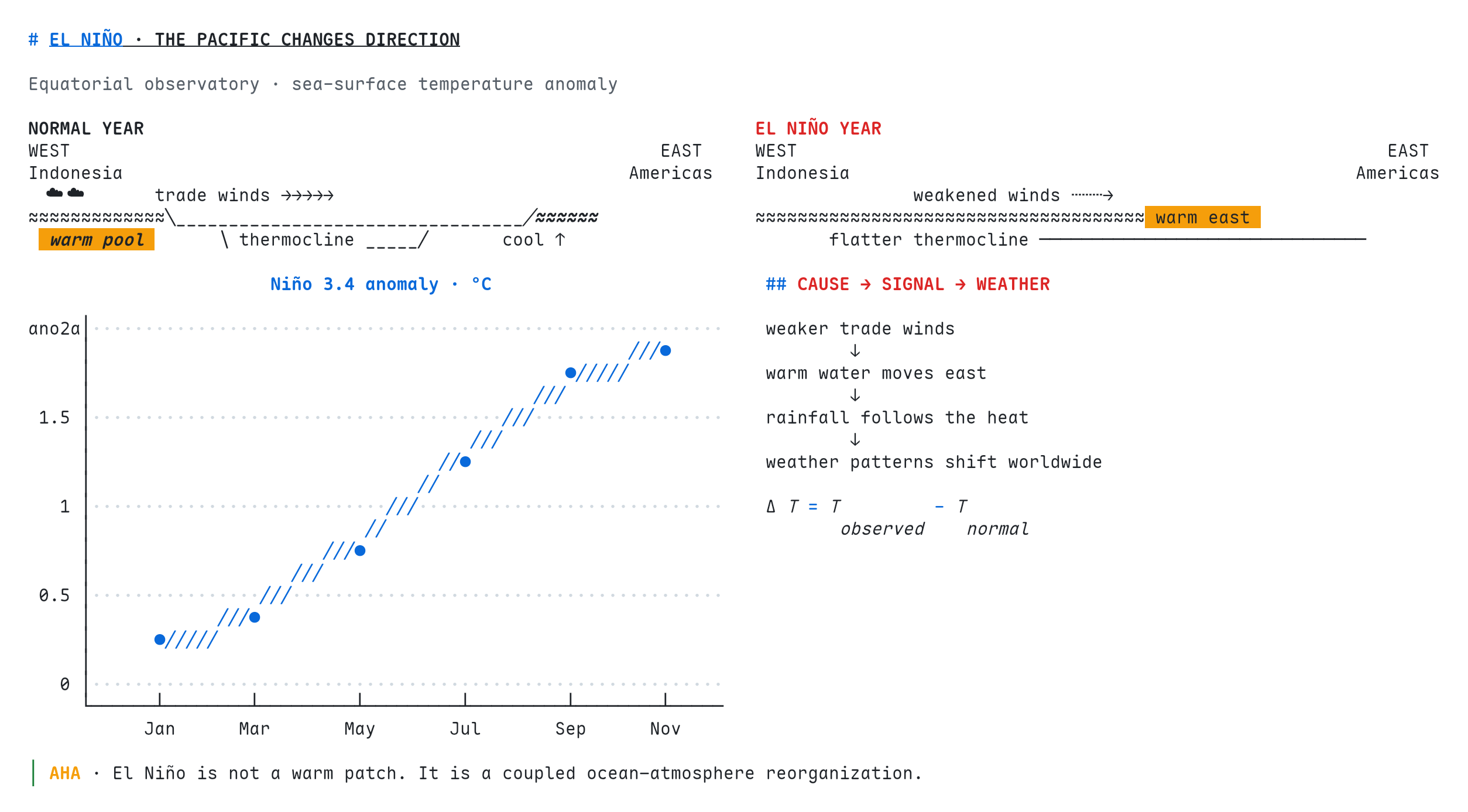 Unicode scientific figure comparing normal and El Niño conditions