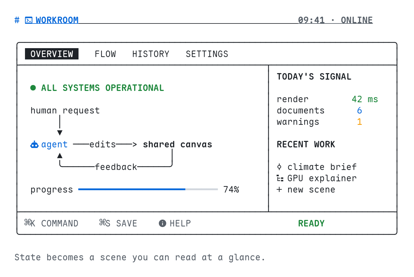 Unicode interface sketch of a status and workflow dashboard